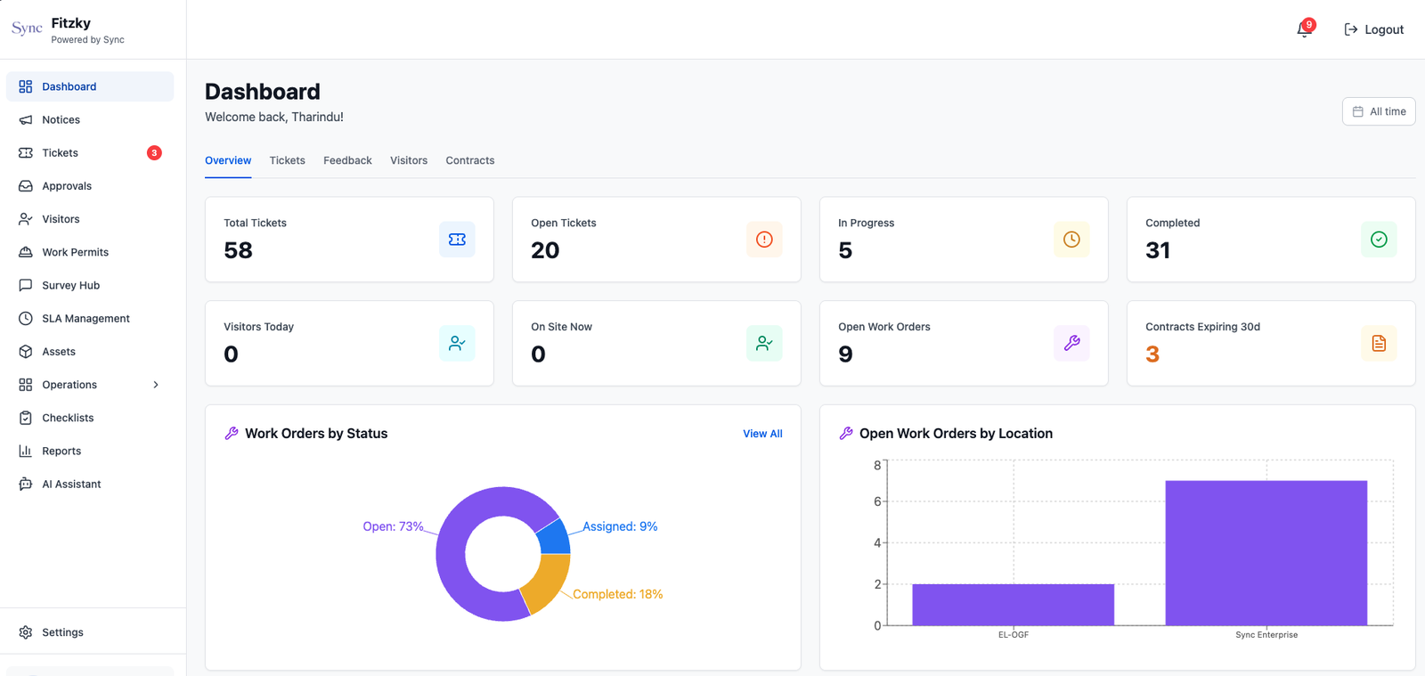 Sync dashboard showing ticket, work order, visitor, and contract KPIs with live charts